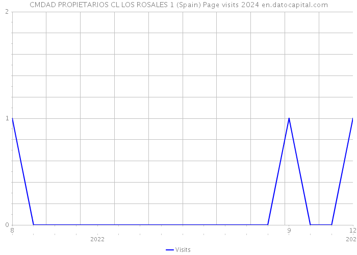 CMDAD PROPIETARIOS CL LOS ROSALES 1 (Spain) Page visits 2024 