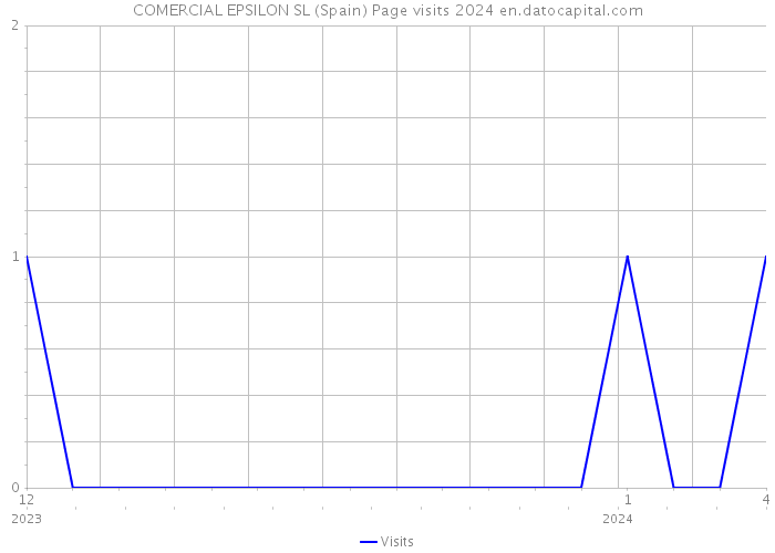 COMERCIAL EPSILON SL (Spain) Page visits 2024 