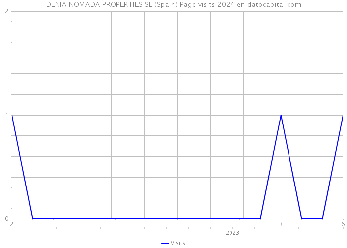 DENIA NOMADA PROPERTIES SL (Spain) Page visits 2024 