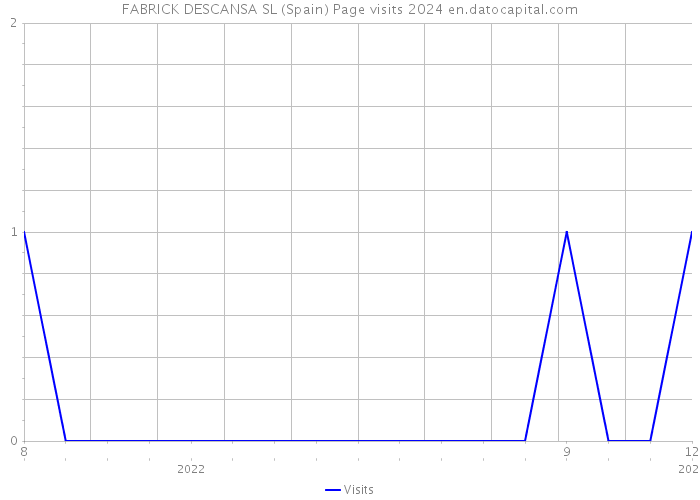 FABRICK DESCANSA SL (Spain) Page visits 2024 