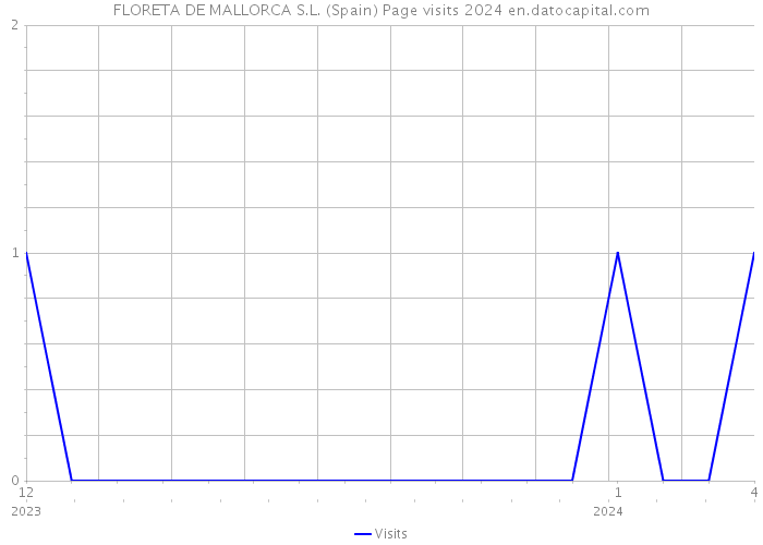 FLORETA DE MALLORCA S.L. (Spain) Page visits 2024 