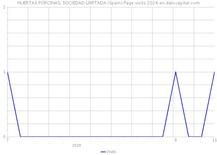 HUERTAS PORCINAS, SOCIEDAD LIMITADA (Spain) Page visits 2024 