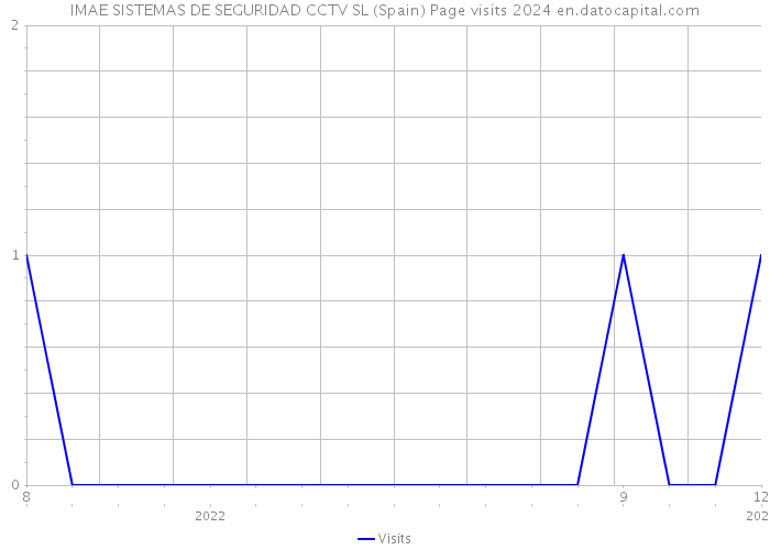 IMAE SISTEMAS DE SEGURIDAD CCTV SL (Spain) Page visits 2024 