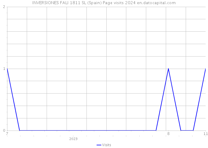 INVERSIONES FALI 1811 SL (Spain) Page visits 2024 