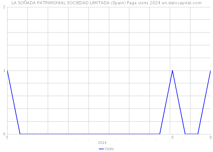 LA SOÑADA PATRIMONIAL SOCIEDAD LIMITADA (Spain) Page visits 2024 