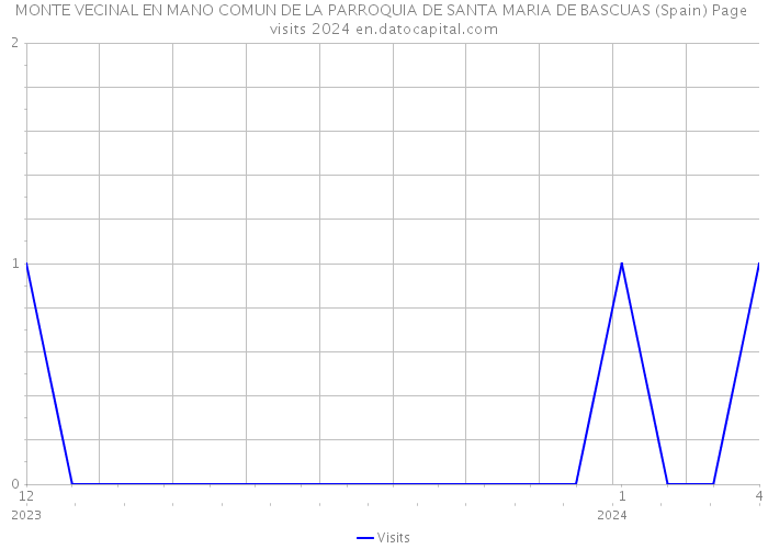 MONTE VECINAL EN MANO COMUN DE LA PARROQUIA DE SANTA MARIA DE BASCUAS (Spain) Page visits 2024 