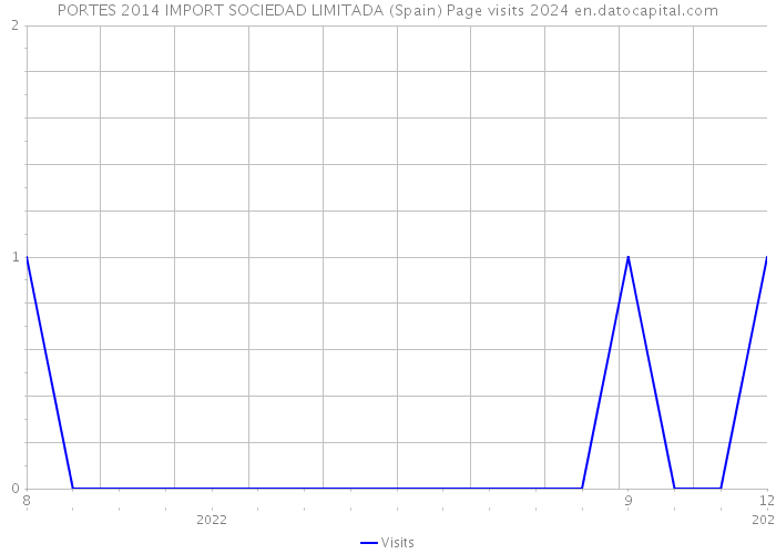 PORTES 2014 IMPORT SOCIEDAD LIMITADA (Spain) Page visits 2024 