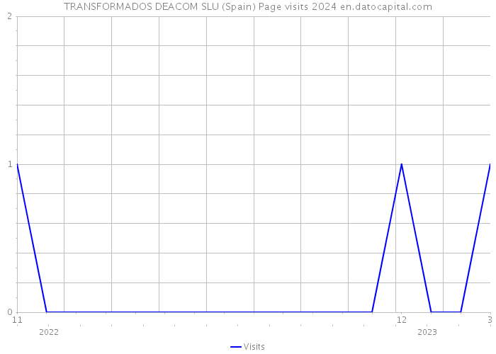 TRANSFORMADOS DEACOM SLU (Spain) Page visits 2024 