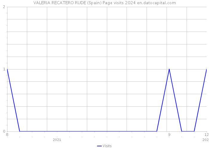 VALERIA RECATERO RUDE (Spain) Page visits 2024 