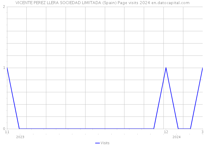 VICENTE PEREZ LLERA SOCIEDAD LIMITADA (Spain) Page visits 2024 
