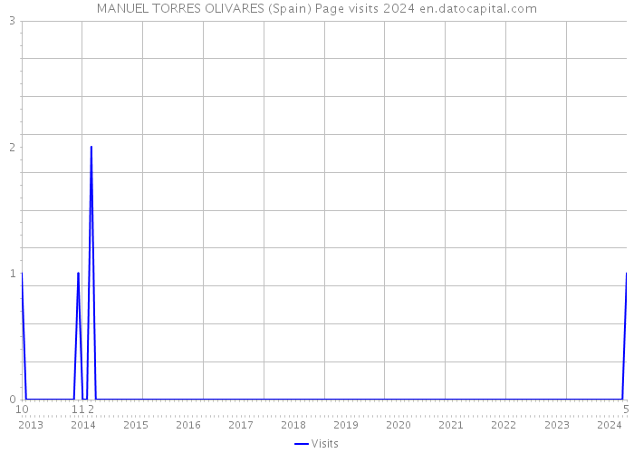 MANUEL TORRES OLIVARES (Spain) Page visits 2024 
