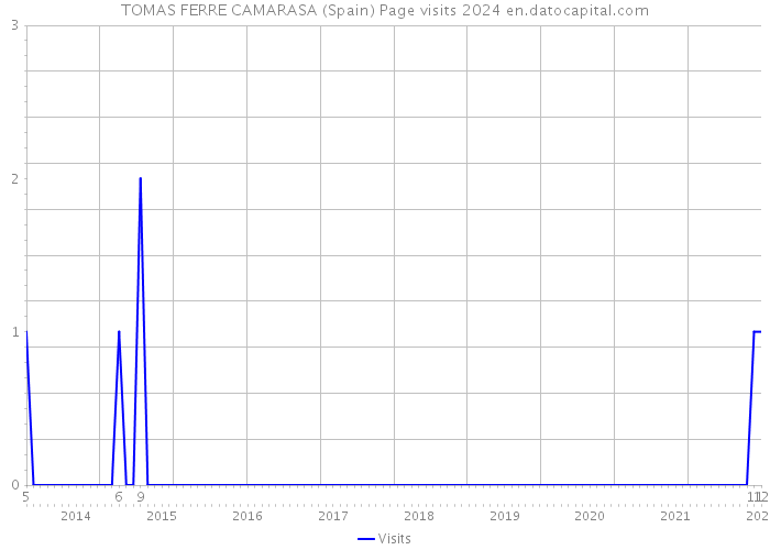 TOMAS FERRE CAMARASA (Spain) Page visits 2024 