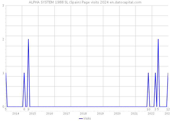 ALPHA SYSTEM 1988 SL (Spain) Page visits 2024 