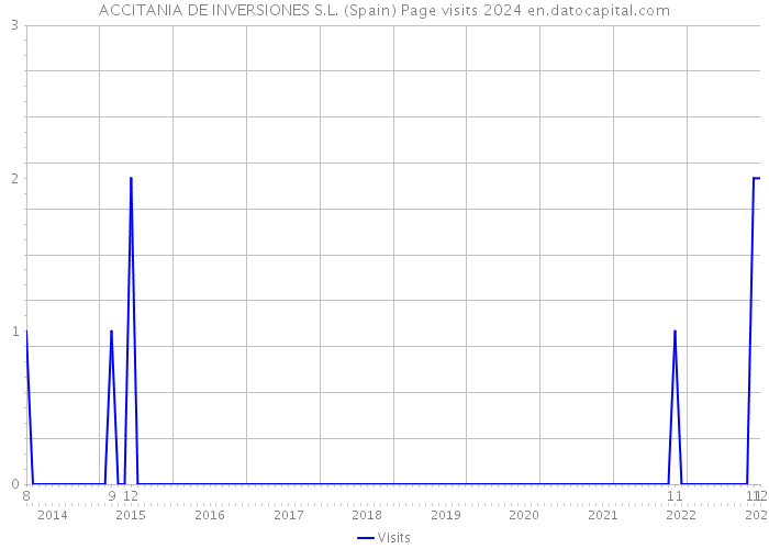 ACCITANIA DE INVERSIONES S.L. (Spain) Page visits 2024 