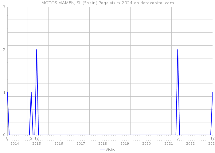 MOTOS MAMEN, SL (Spain) Page visits 2024 