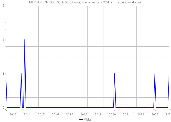 MOCAM ONCOLOGIA SL (Spain) Page visits 2024 