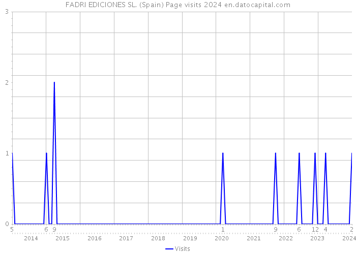 FADRI EDICIONES SL. (Spain) Page visits 2024 