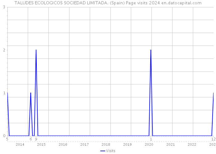 TALUDES ECOLOGICOS SOCIEDAD LIMITADA. (Spain) Page visits 2024 
