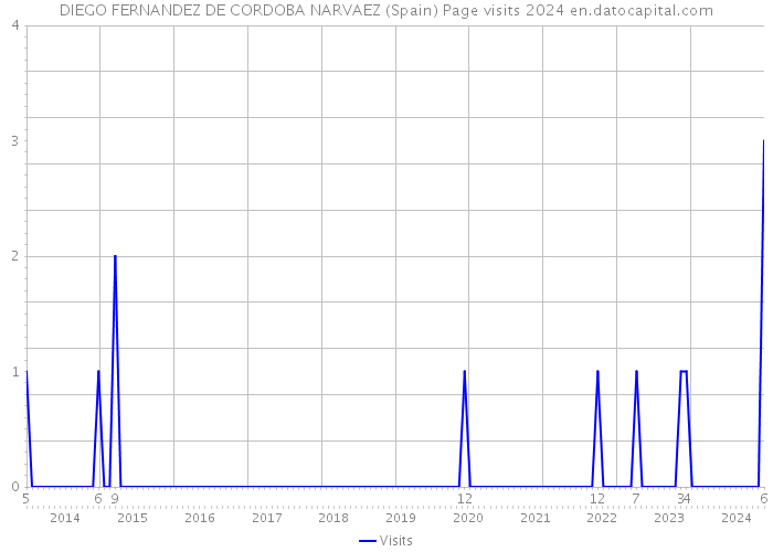 DIEGO FERNANDEZ DE CORDOBA NARVAEZ (Spain) Page visits 2024 