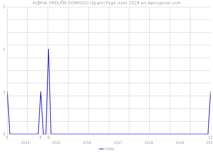 ALBINA ORDUÑA DOMINGO (Spain) Page visits 2024 