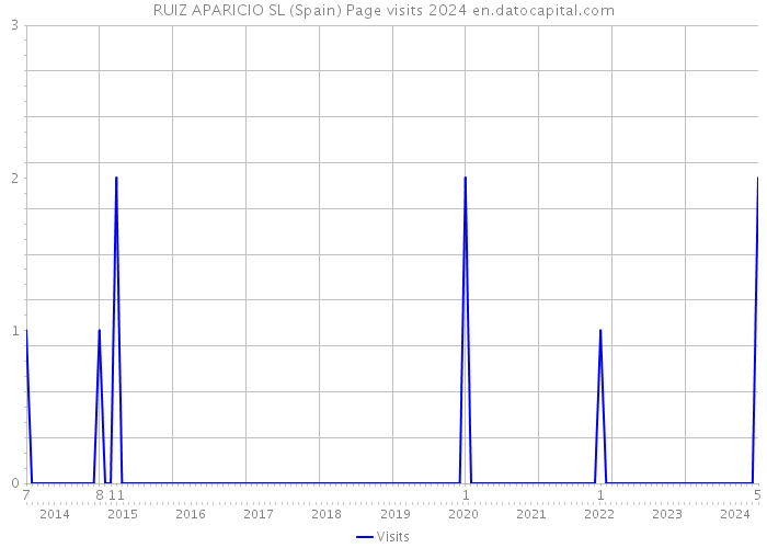 RUIZ APARICIO SL (Spain) Page visits 2024 