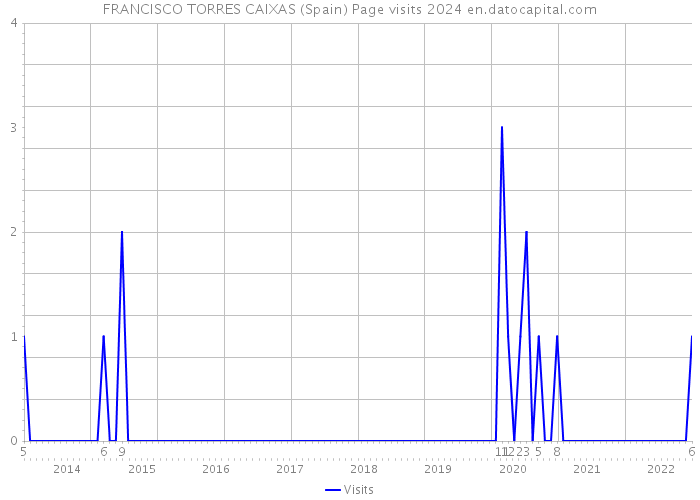 FRANCISCO TORRES CAIXAS (Spain) Page visits 2024 