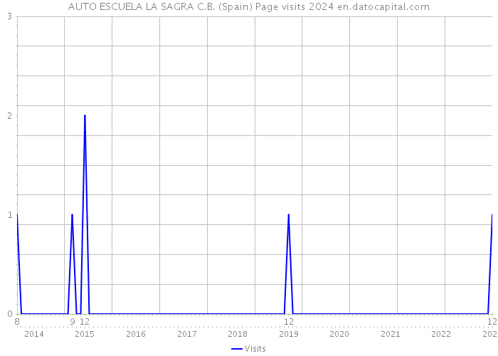 AUTO ESCUELA LA SAGRA C.B. (Spain) Page visits 2024 