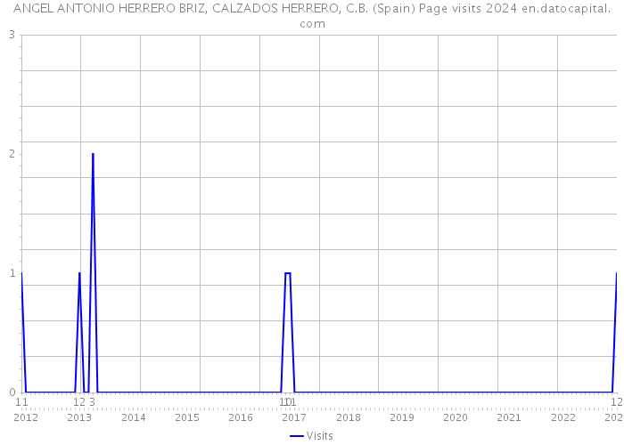 ANGEL ANTONIO HERRERO BRIZ, CALZADOS HERRERO, C.B. (Spain) Page visits 2024 