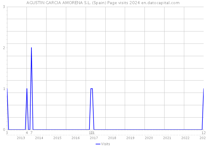 AGUSTIN GARCIA AMORENA S.L. (Spain) Page visits 2024 