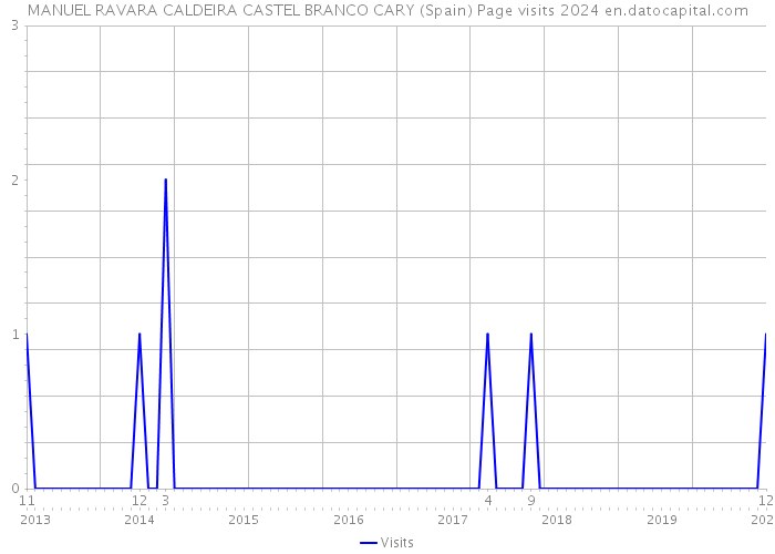 MANUEL RAVARA CALDEIRA CASTEL BRANCO CARY (Spain) Page visits 2024 