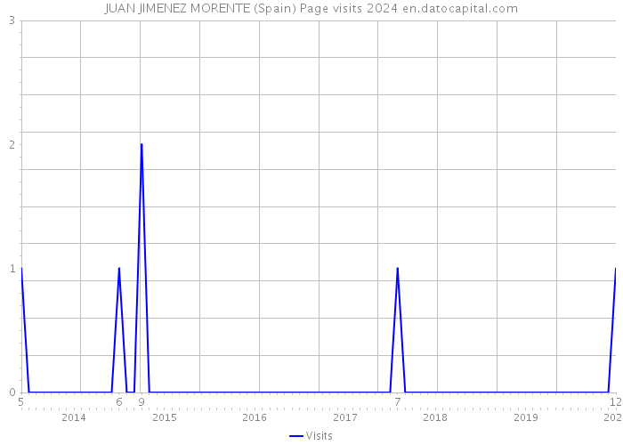 JUAN JIMENEZ MORENTE (Spain) Page visits 2024 