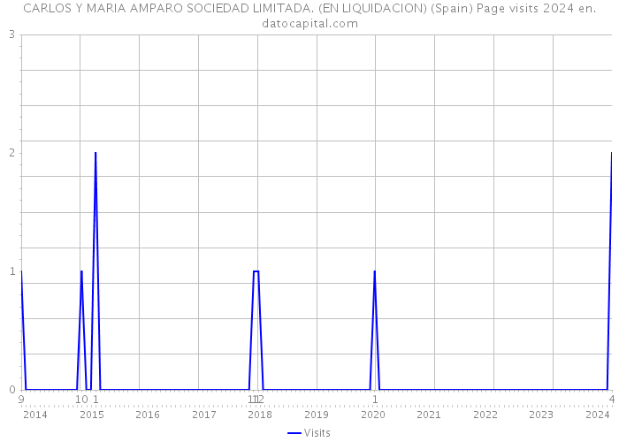 CARLOS Y MARIA AMPARO SOCIEDAD LIMITADA. (EN LIQUIDACION) (Spain) Page visits 2024 