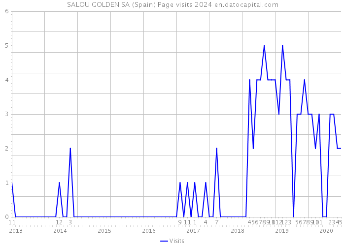 SALOU GOLDEN SA (Spain) Page visits 2024 