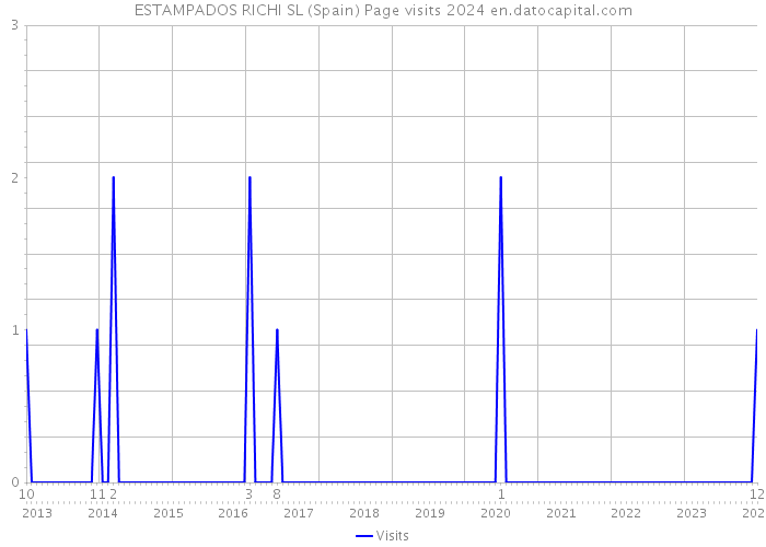 ESTAMPADOS RICHI SL (Spain) Page visits 2024 