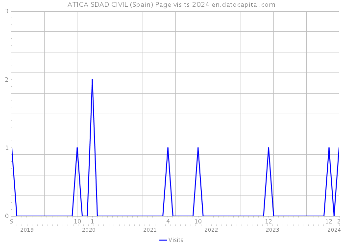 ATICA SDAD CIVIL (Spain) Page visits 2024 