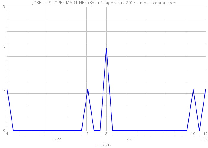 JOSE LUIS LOPEZ MARTINEZ (Spain) Page visits 2024 