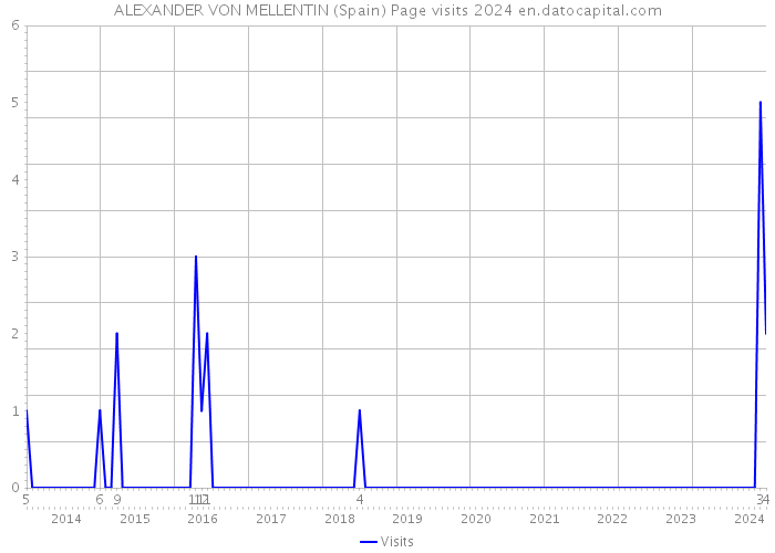 ALEXANDER VON MELLENTIN (Spain) Page visits 2024 