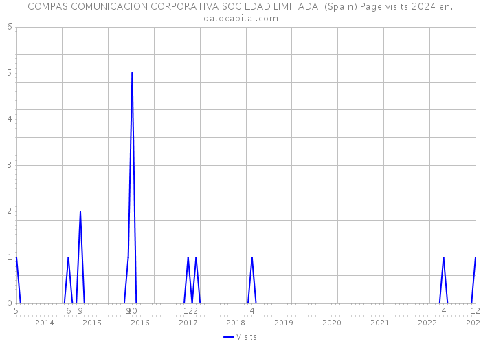 COMPAS COMUNICACION CORPORATIVA SOCIEDAD LIMITADA. (Spain) Page visits 2024 