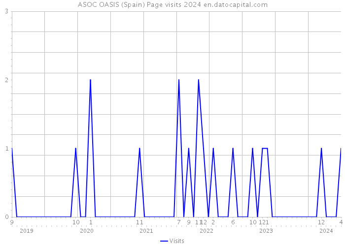 ASOC OASIS (Spain) Page visits 2024 