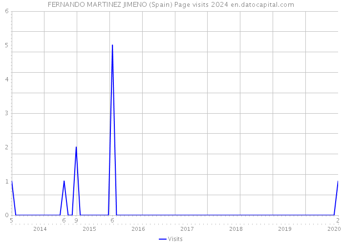 FERNANDO MARTINEZ JIMENO (Spain) Page visits 2024 