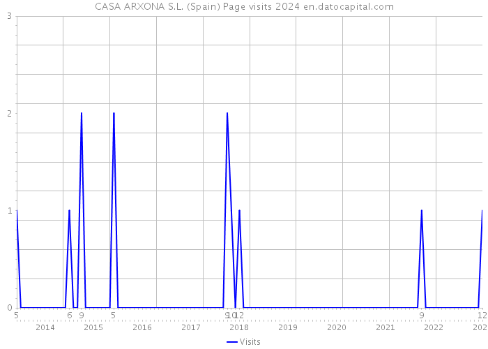 CASA ARXONA S.L. (Spain) Page visits 2024 