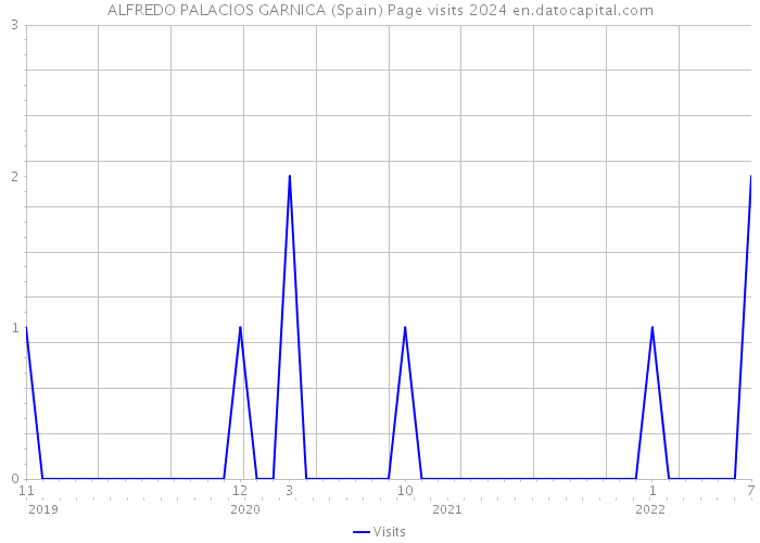 ALFREDO PALACIOS GARNICA (Spain) Page visits 2024 