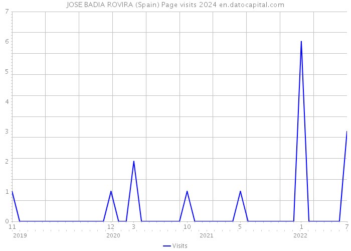 JOSE BADIA ROVIRA (Spain) Page visits 2024 