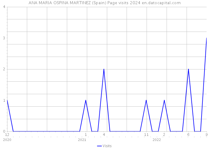 ANA MARIA OSPINA MARTINEZ (Spain) Page visits 2024 