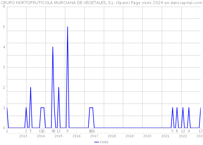 GRUPO HORTOFRUTICOLA MURCIANA DE VEGETALES, S.L. (Spain) Page visits 2024 