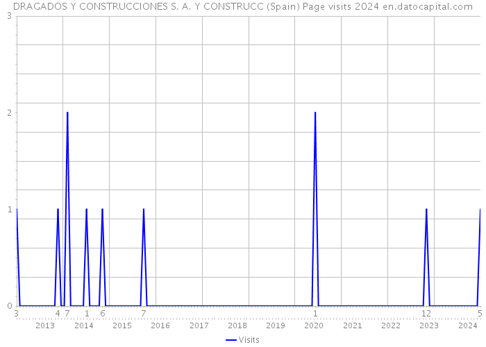 DRAGADOS Y CONSTRUCCIONES S. A. Y CONSTRUCC (Spain) Page visits 2024 