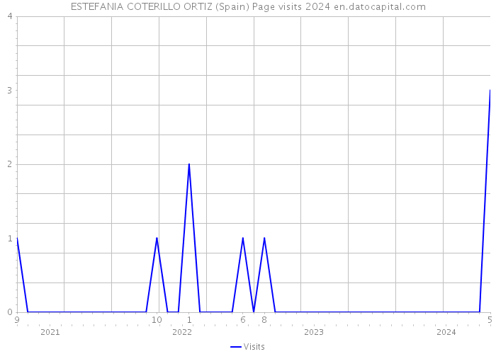 ESTEFANIA COTERILLO ORTIZ (Spain) Page visits 2024 