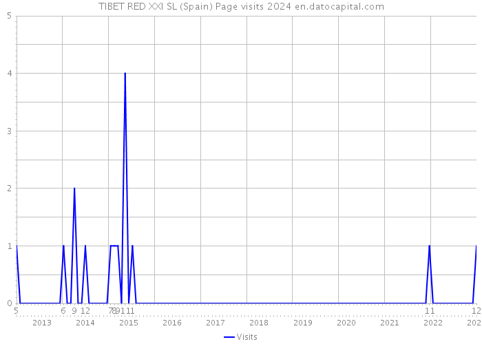 TIBET RED XXI SL (Spain) Page visits 2024 