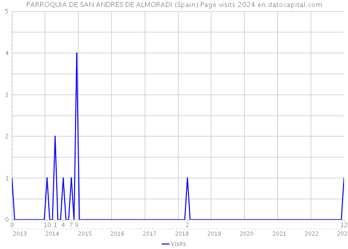 PARROQUIA DE SAN ANDRES DE ALMORADI (Spain) Page visits 2024 