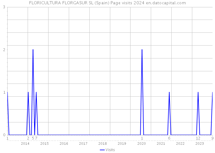 FLORICULTURA FLORGASUR SL (Spain) Page visits 2024 